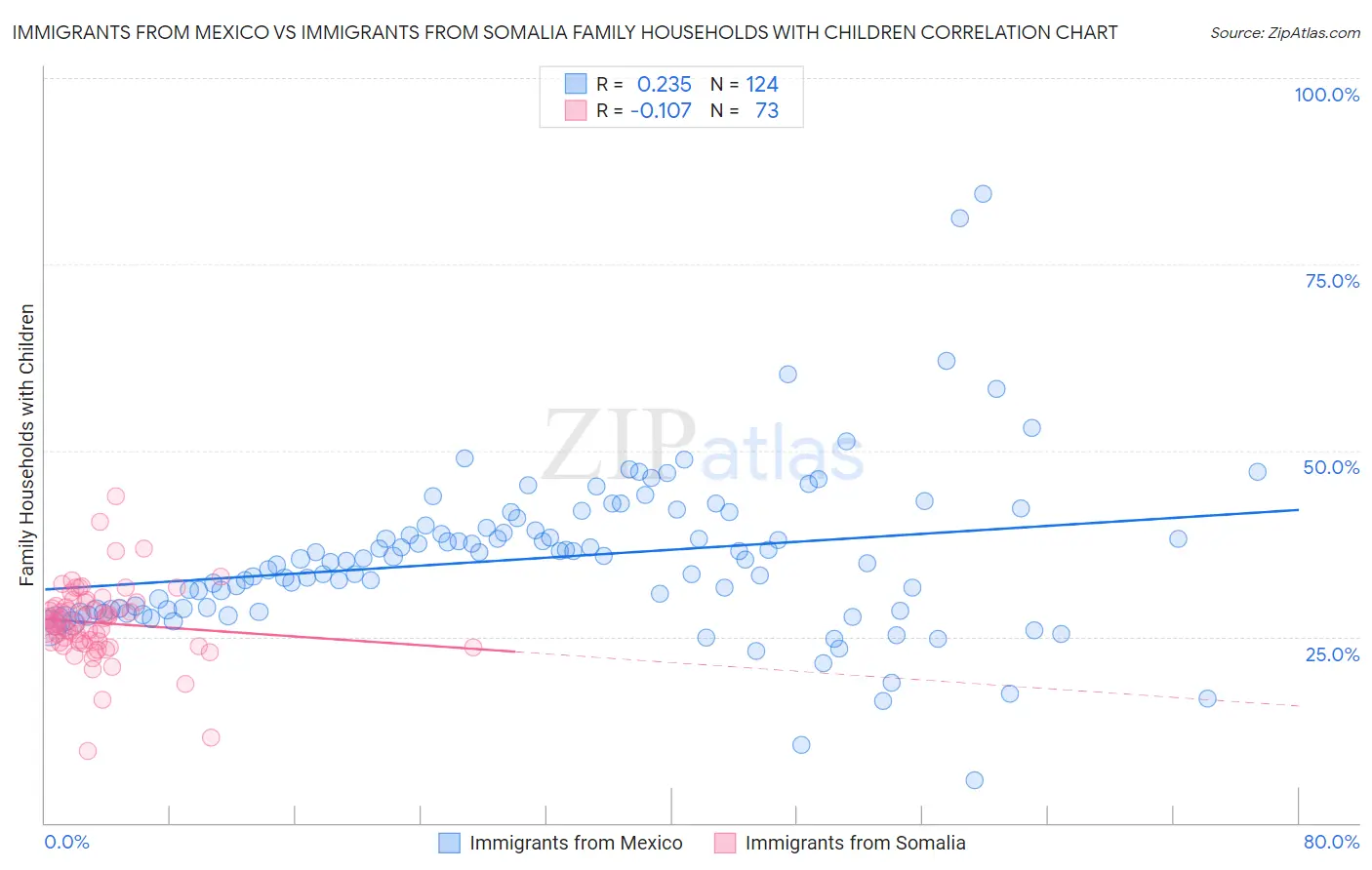 Immigrants from Mexico vs Immigrants from Somalia Family Households with Children