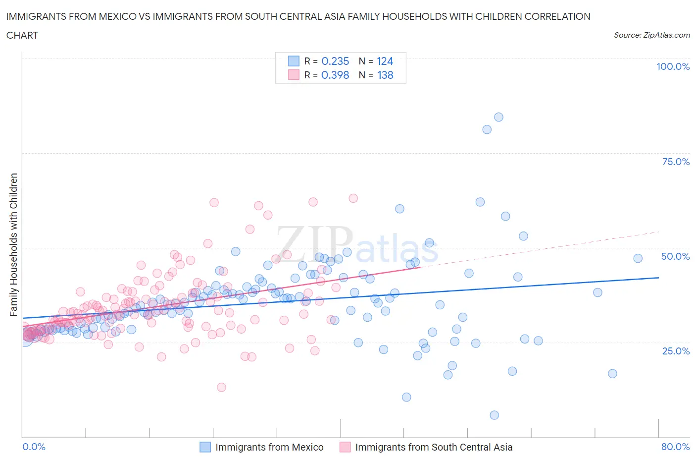 Immigrants from Mexico vs Immigrants from South Central Asia Family Households with Children