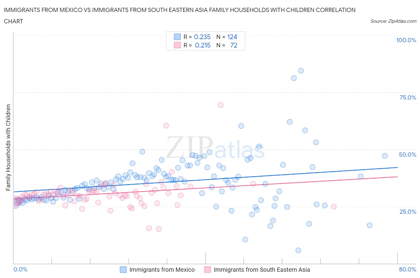 Immigrants from Mexico vs Immigrants from South Eastern Asia Family Households with Children