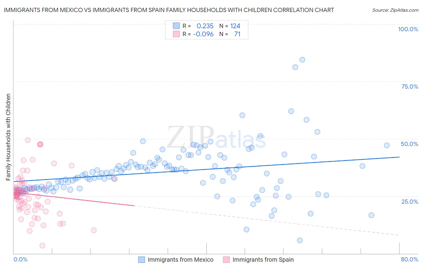 Immigrants from Mexico vs Immigrants from Spain Family Households with Children