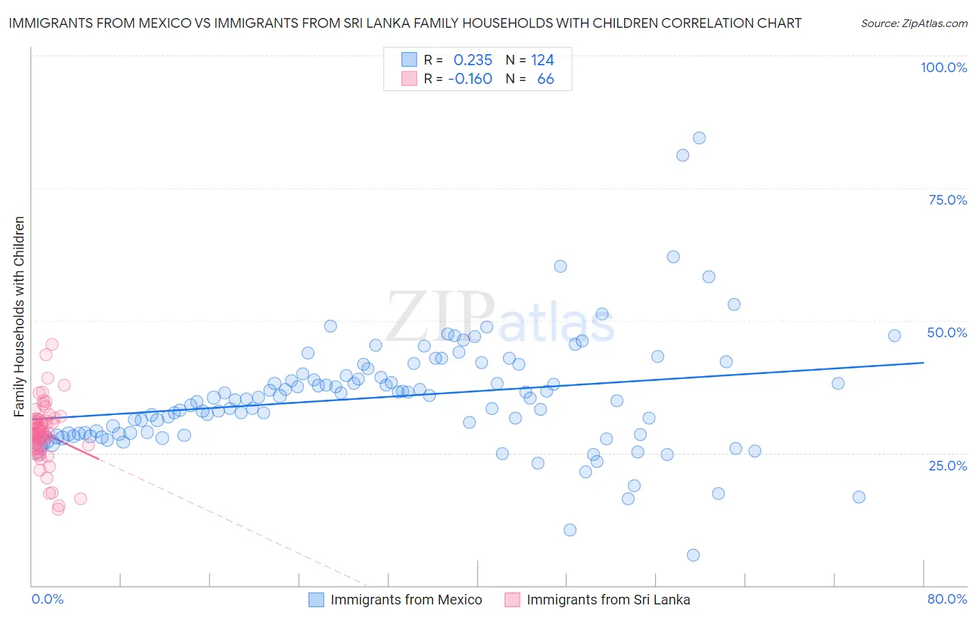 Immigrants from Mexico vs Immigrants from Sri Lanka Family Households with Children