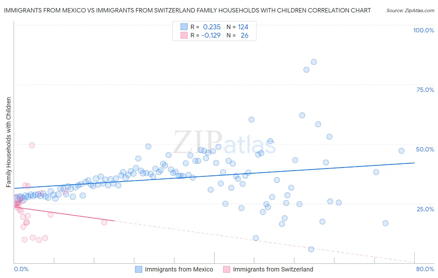 Immigrants from Mexico vs Immigrants from Switzerland Family Households with Children