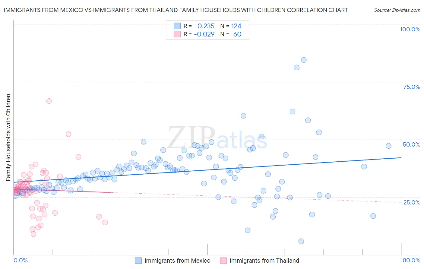 Immigrants from Mexico vs Immigrants from Thailand Family Households with Children