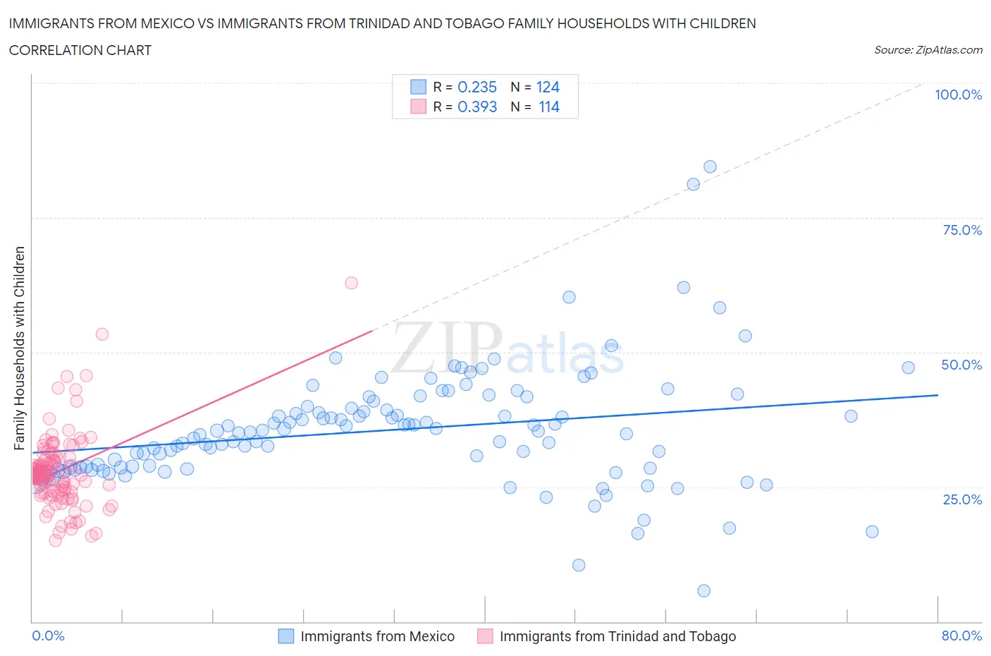 Immigrants from Mexico vs Immigrants from Trinidad and Tobago Family Households with Children