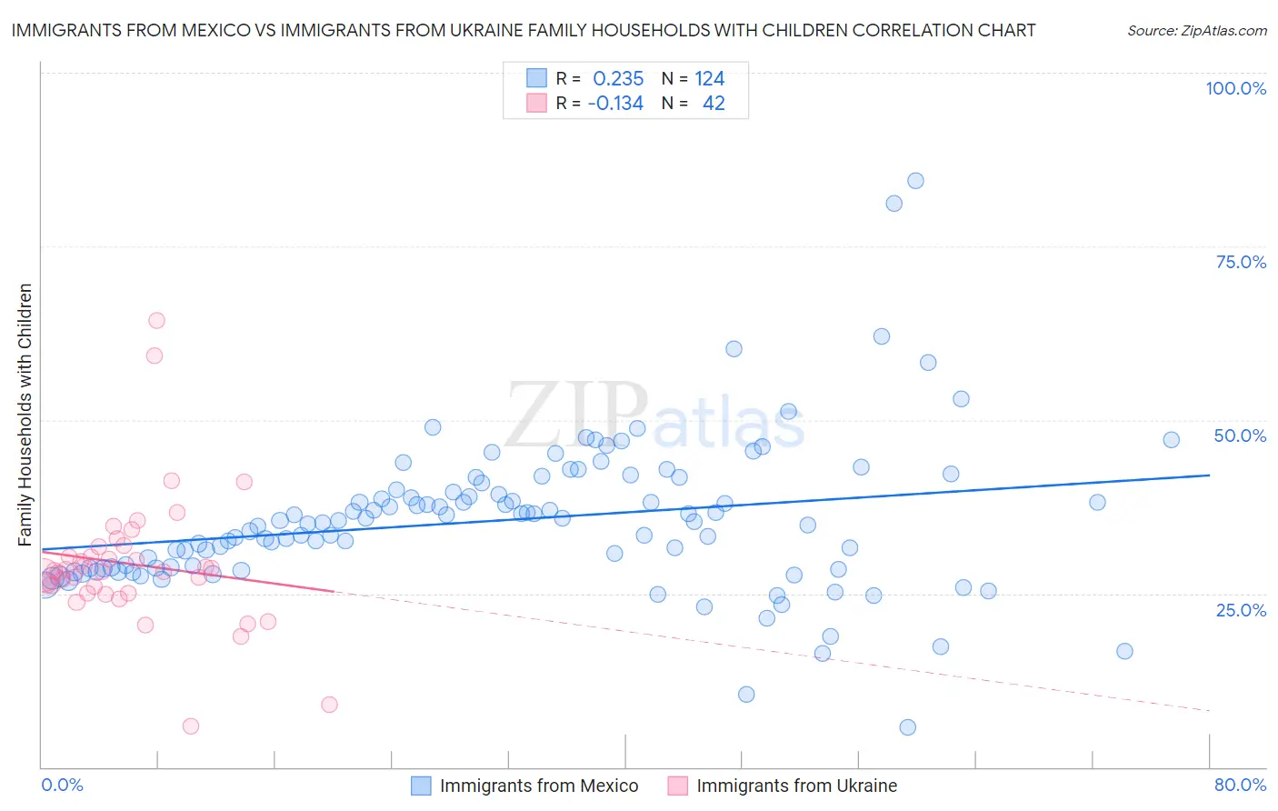 Immigrants from Mexico vs Immigrants from Ukraine Family Households with Children