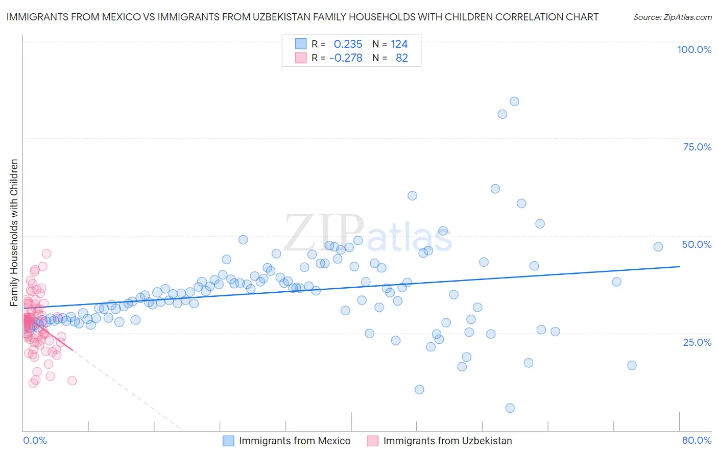 Immigrants from Mexico vs Immigrants from Uzbekistan Family Households with Children