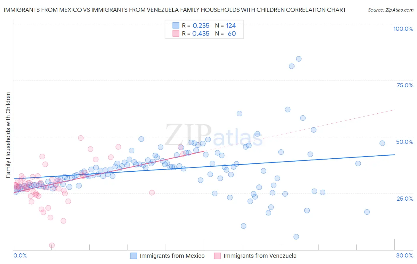 Immigrants from Mexico vs Immigrants from Venezuela Family Households with Children