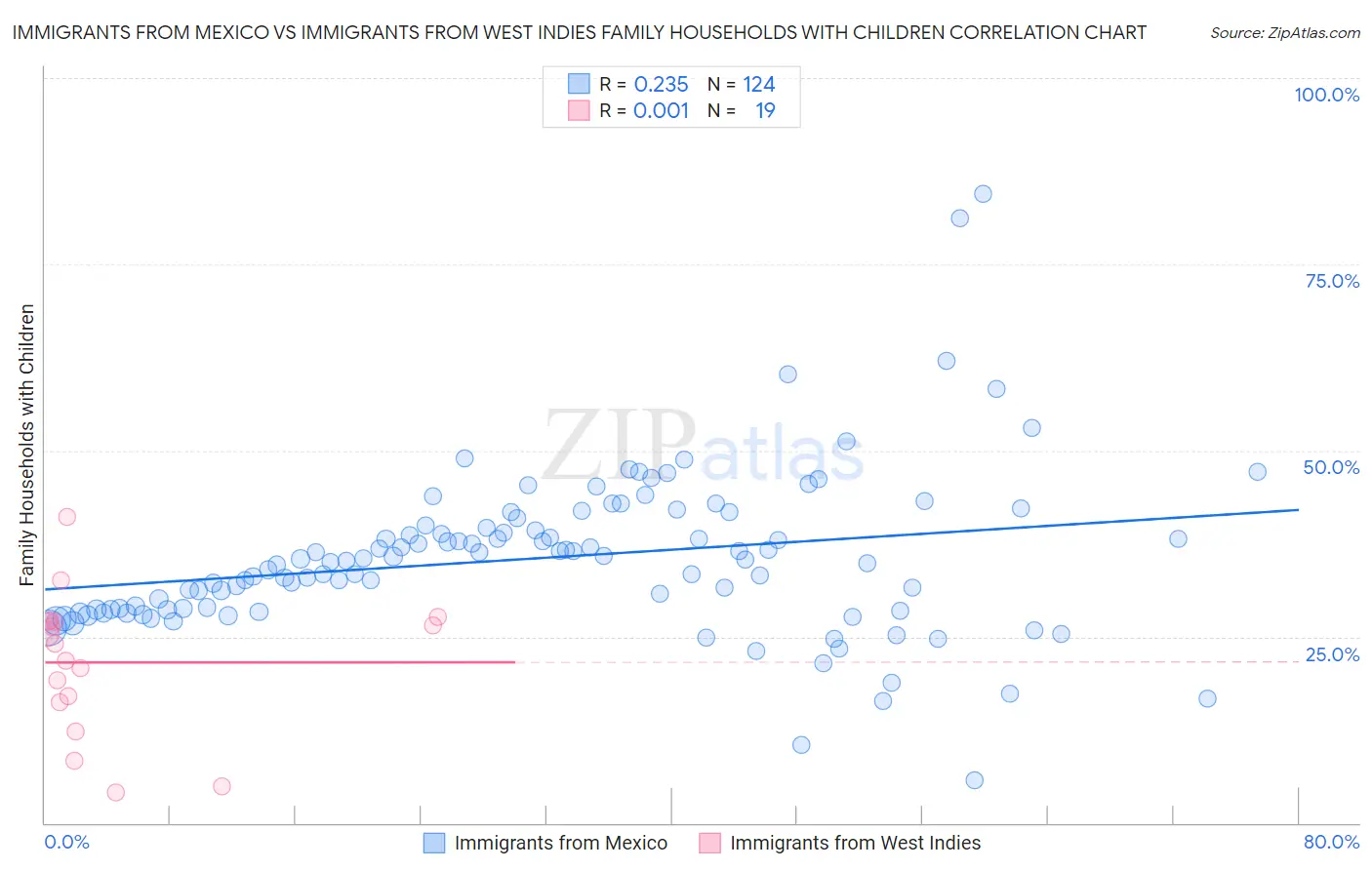 Immigrants from Mexico vs Immigrants from West Indies Family Households with Children