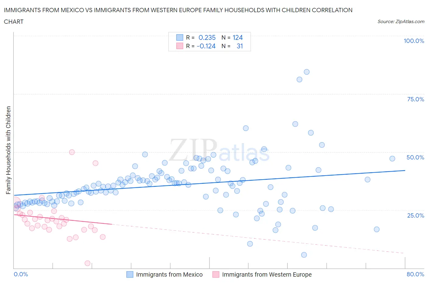 Immigrants from Mexico vs Immigrants from Western Europe Family Households with Children