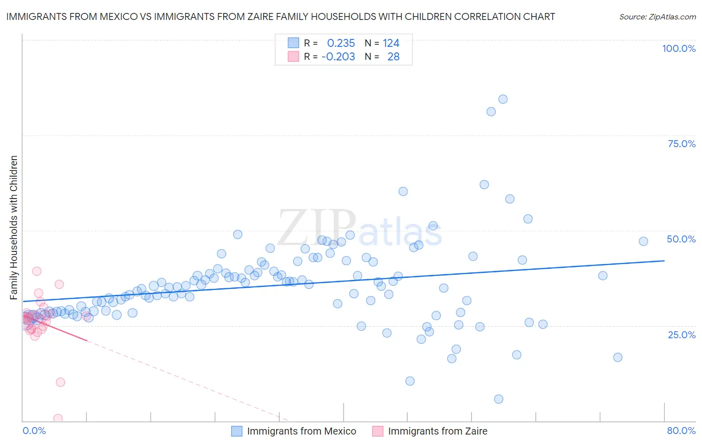 Immigrants from Mexico vs Immigrants from Zaire Family Households with Children