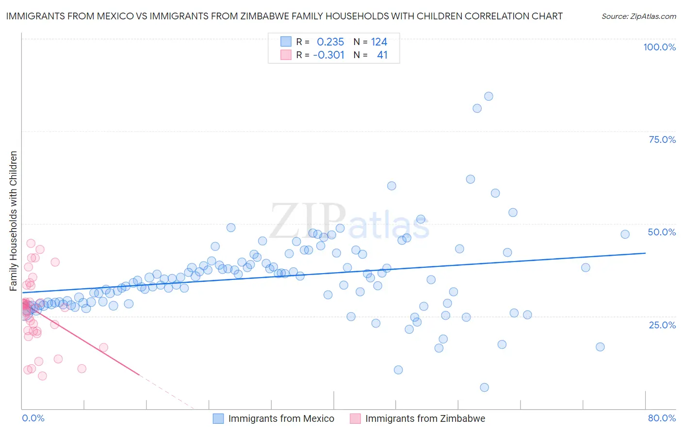 Immigrants from Mexico vs Immigrants from Zimbabwe Family Households with Children