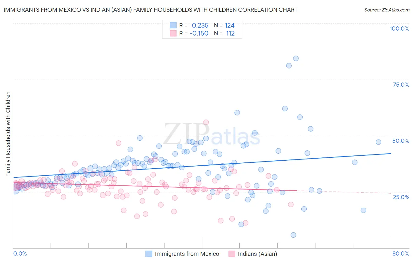 Immigrants from Mexico vs Indian (Asian) Family Households with Children