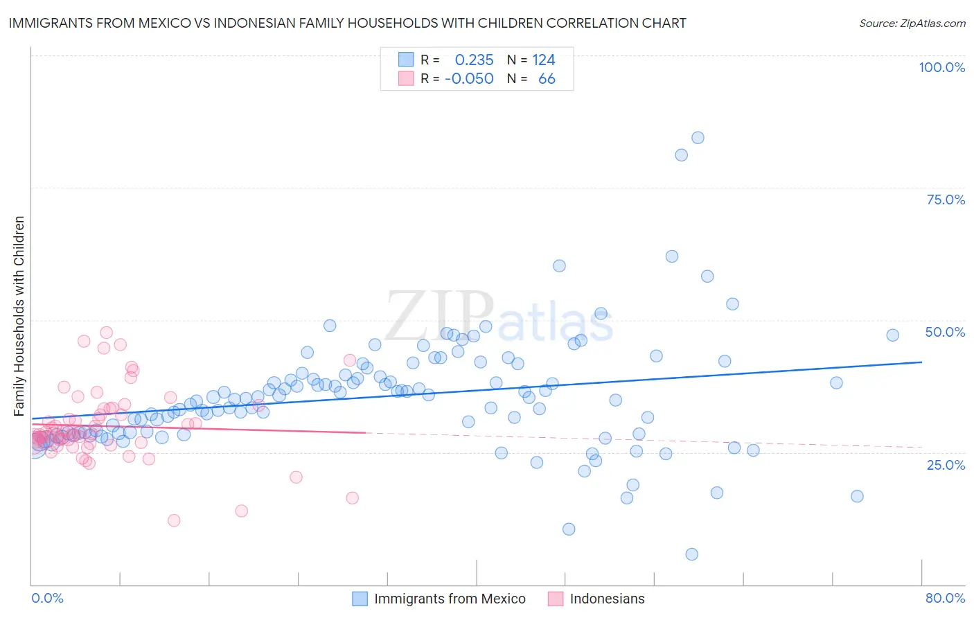 Immigrants from Mexico vs Indonesian Family Households with Children