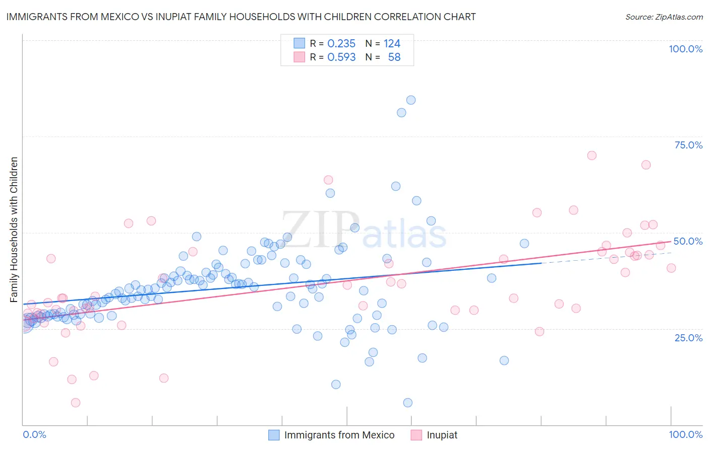 Immigrants from Mexico vs Inupiat Family Households with Children