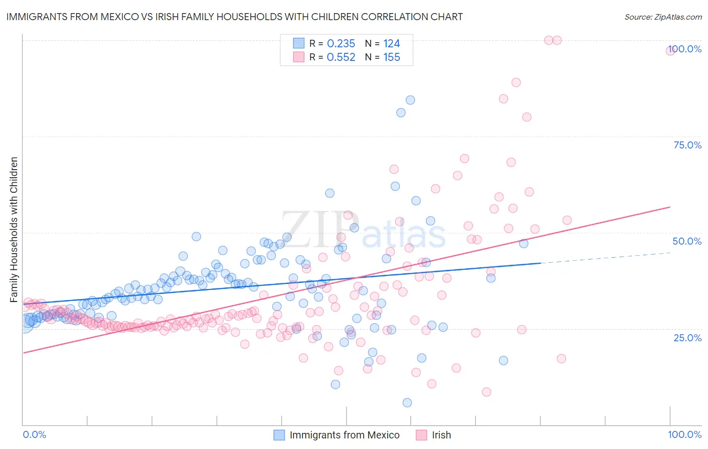 Immigrants from Mexico vs Irish Family Households with Children