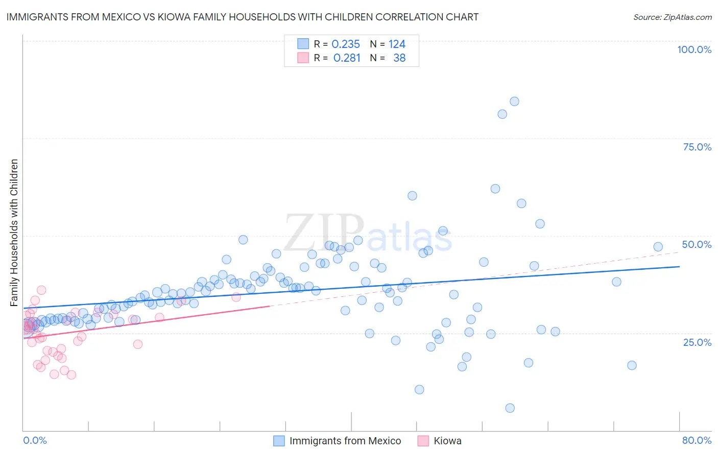 Immigrants from Mexico vs Kiowa Family Households with Children