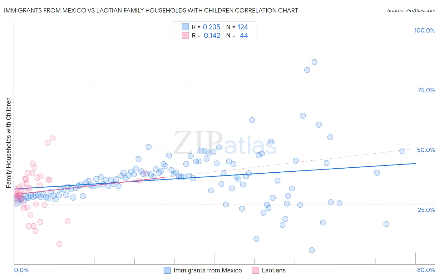 Immigrants from Mexico vs Laotian Family Households with Children