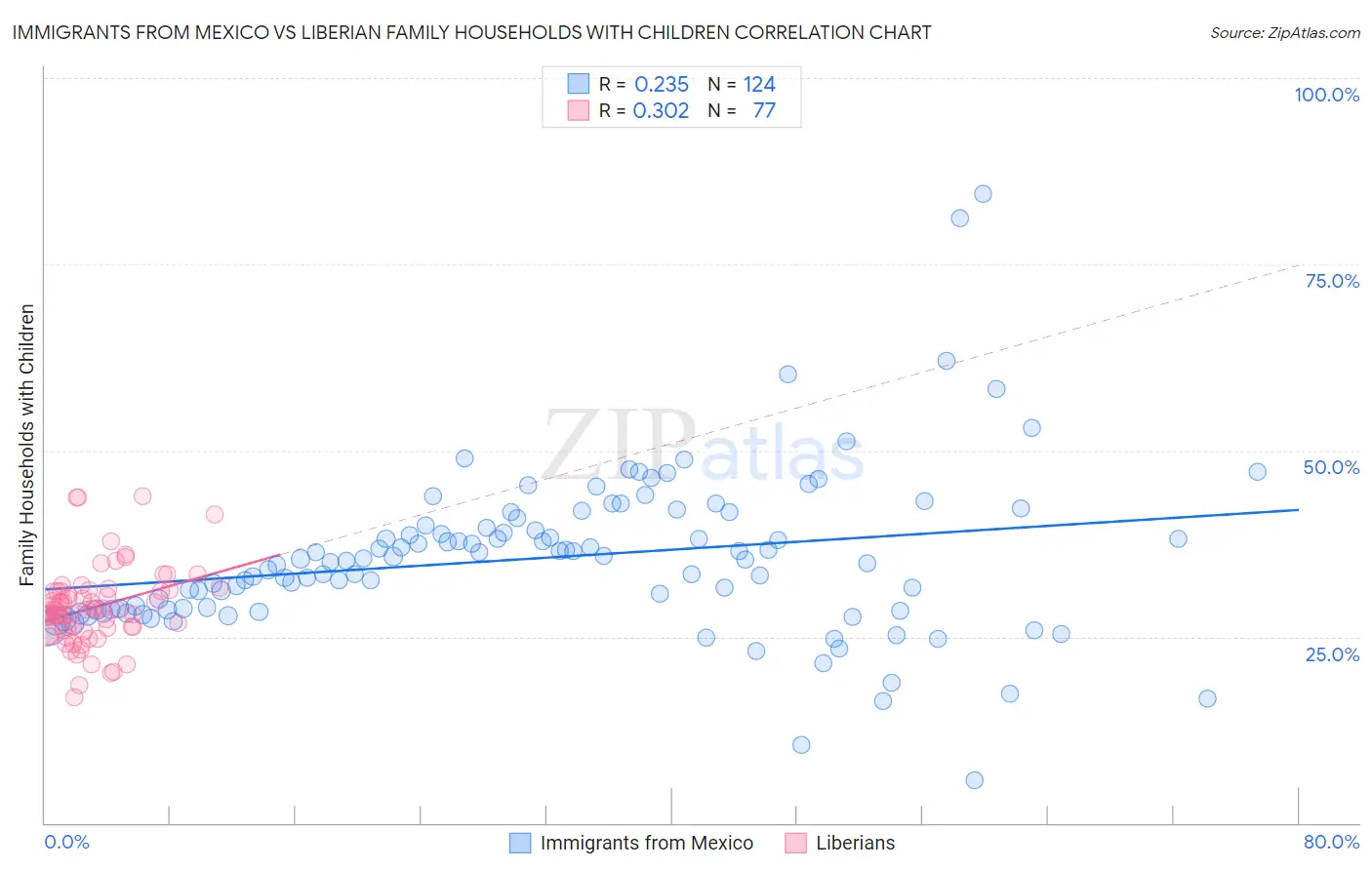 Immigrants from Mexico vs Liberian Family Households with Children