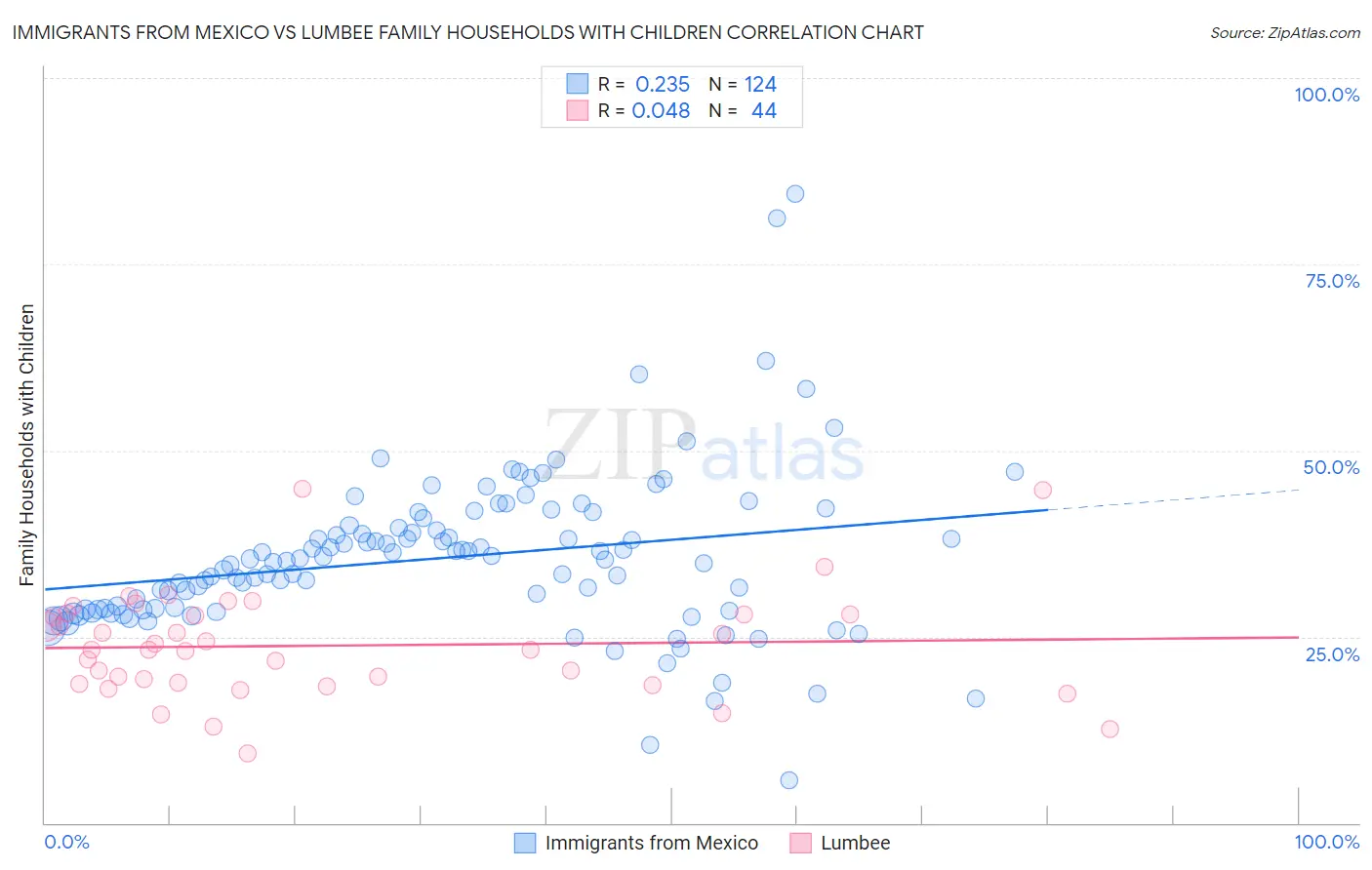 Immigrants from Mexico vs Lumbee Family Households with Children