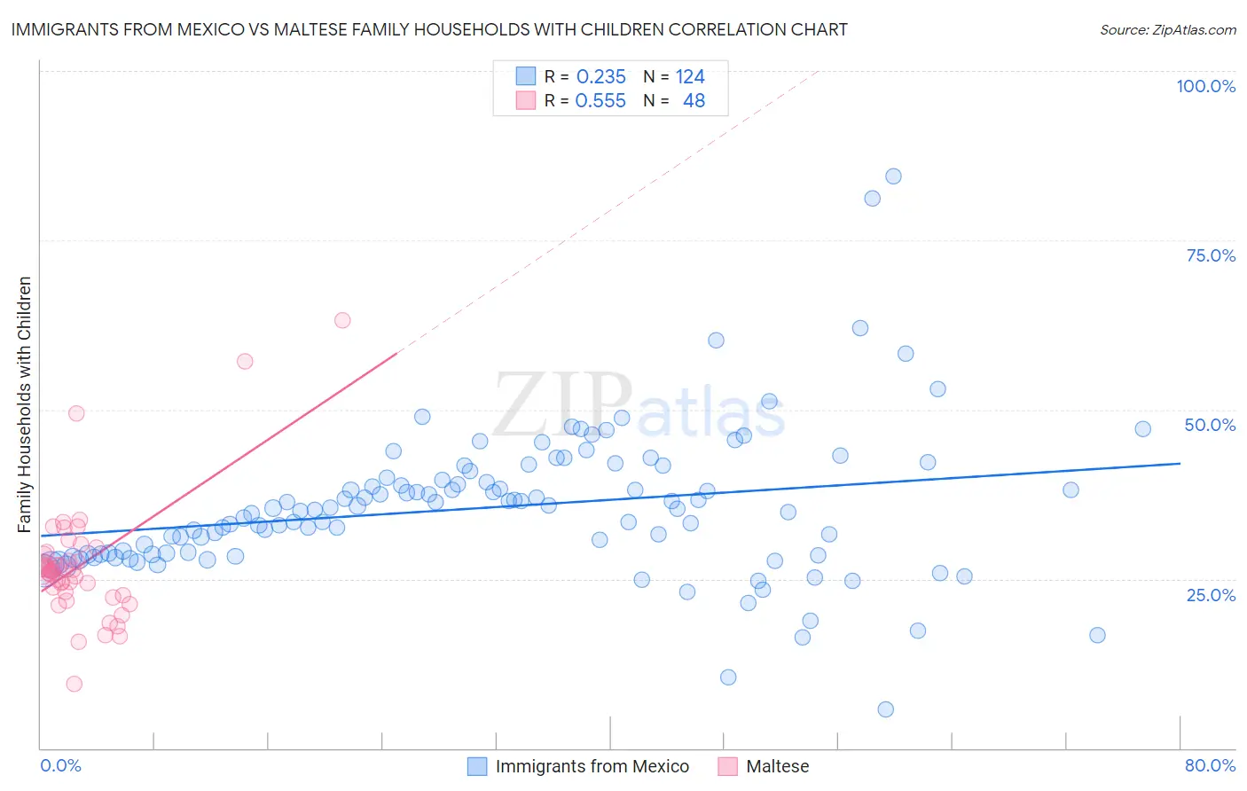 Immigrants from Mexico vs Maltese Family Households with Children