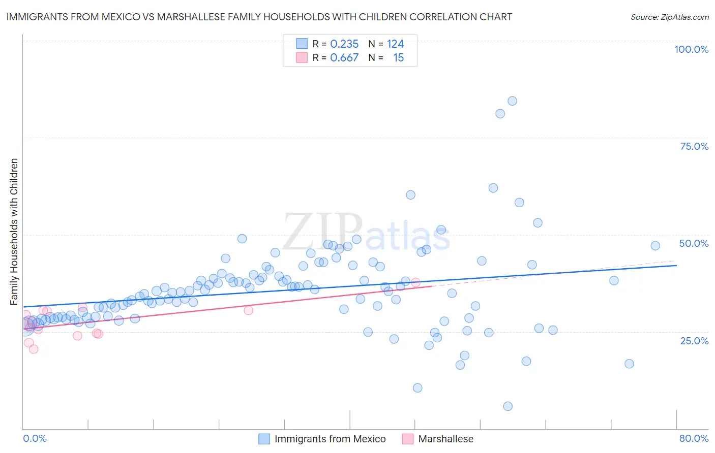 Immigrants from Mexico vs Marshallese Family Households with Children