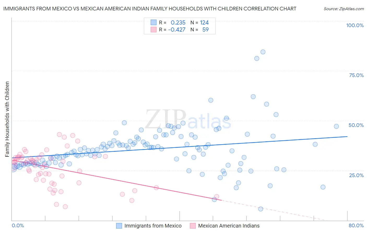Immigrants from Mexico vs Mexican American Indian Family Households with Children