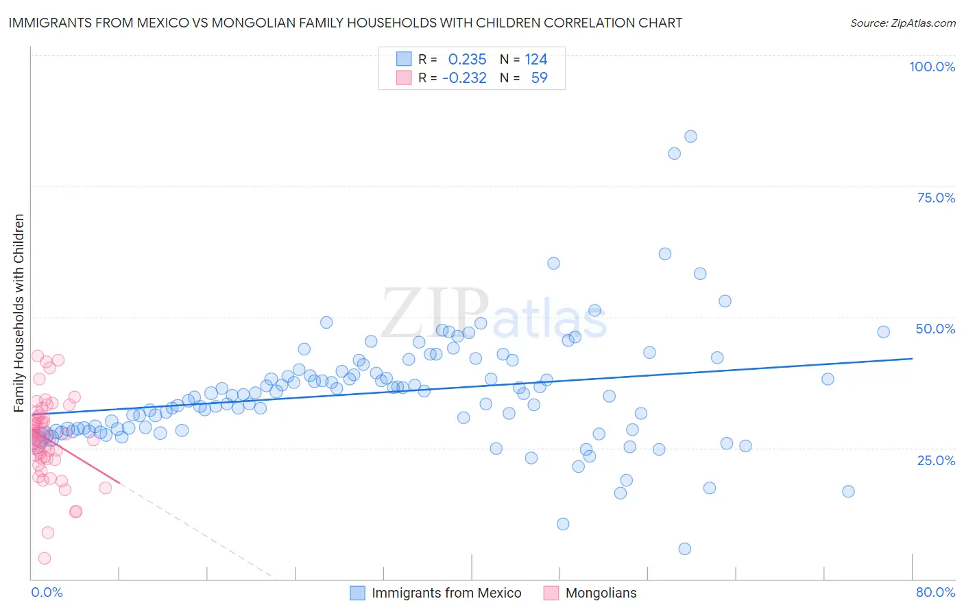 Immigrants from Mexico vs Mongolian Family Households with Children