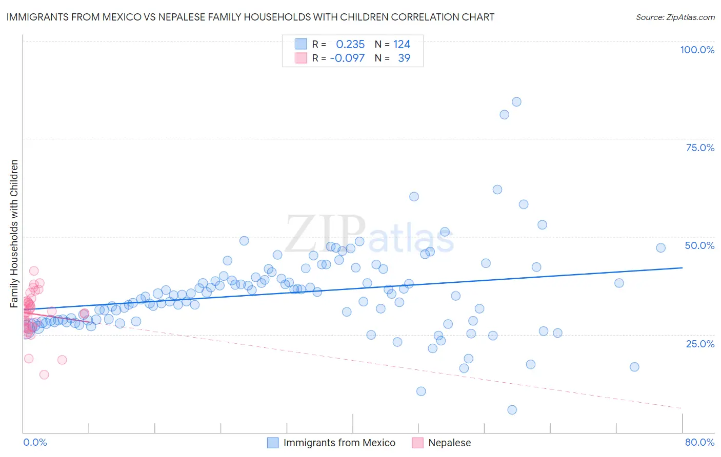 Immigrants from Mexico vs Nepalese Family Households with Children