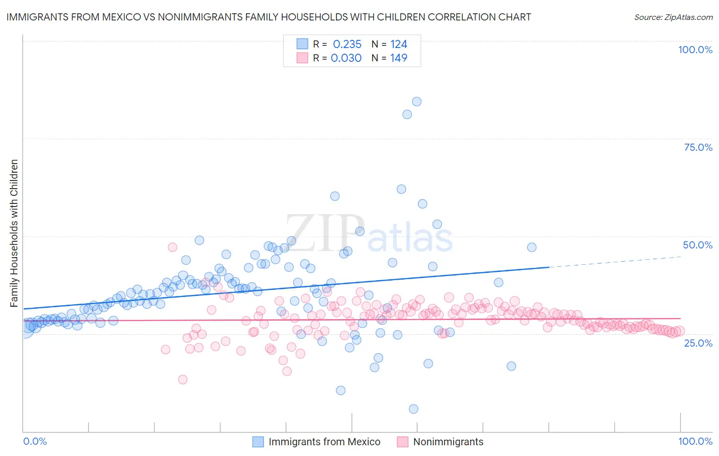 Immigrants from Mexico vs Nonimmigrants Family Households with Children
