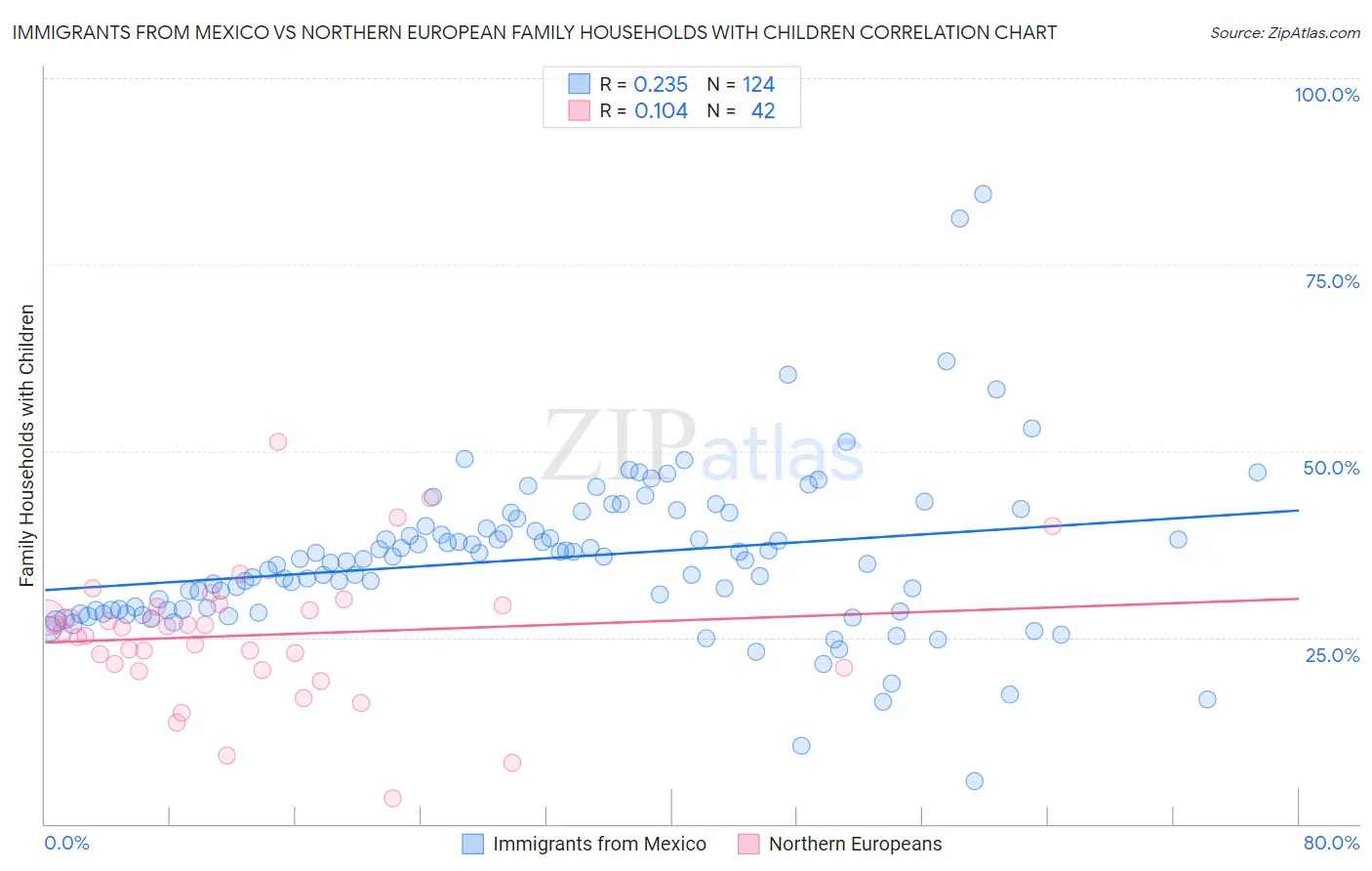Immigrants from Mexico vs Northern European Family Households with Children