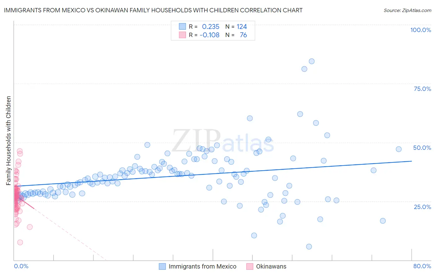 Immigrants from Mexico vs Okinawan Family Households with Children
