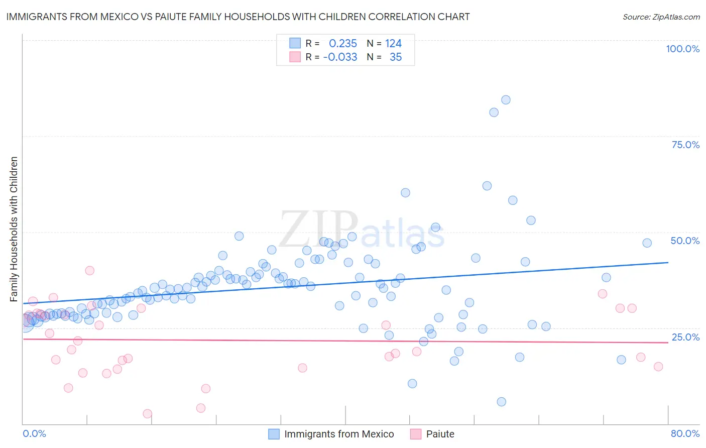 Immigrants from Mexico vs Paiute Family Households with Children