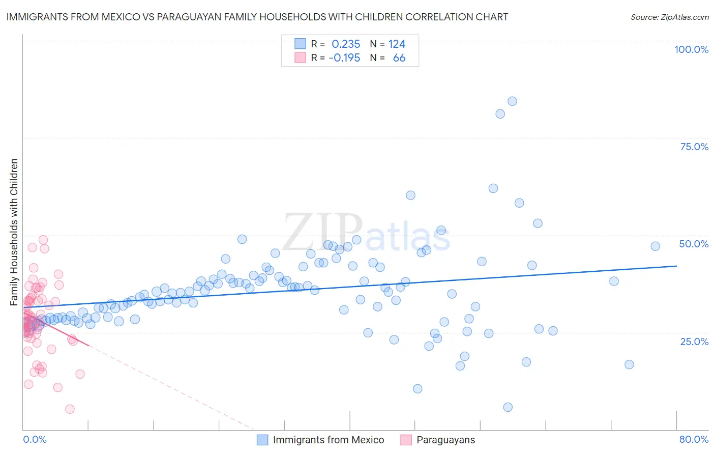 Immigrants from Mexico vs Paraguayan Family Households with Children