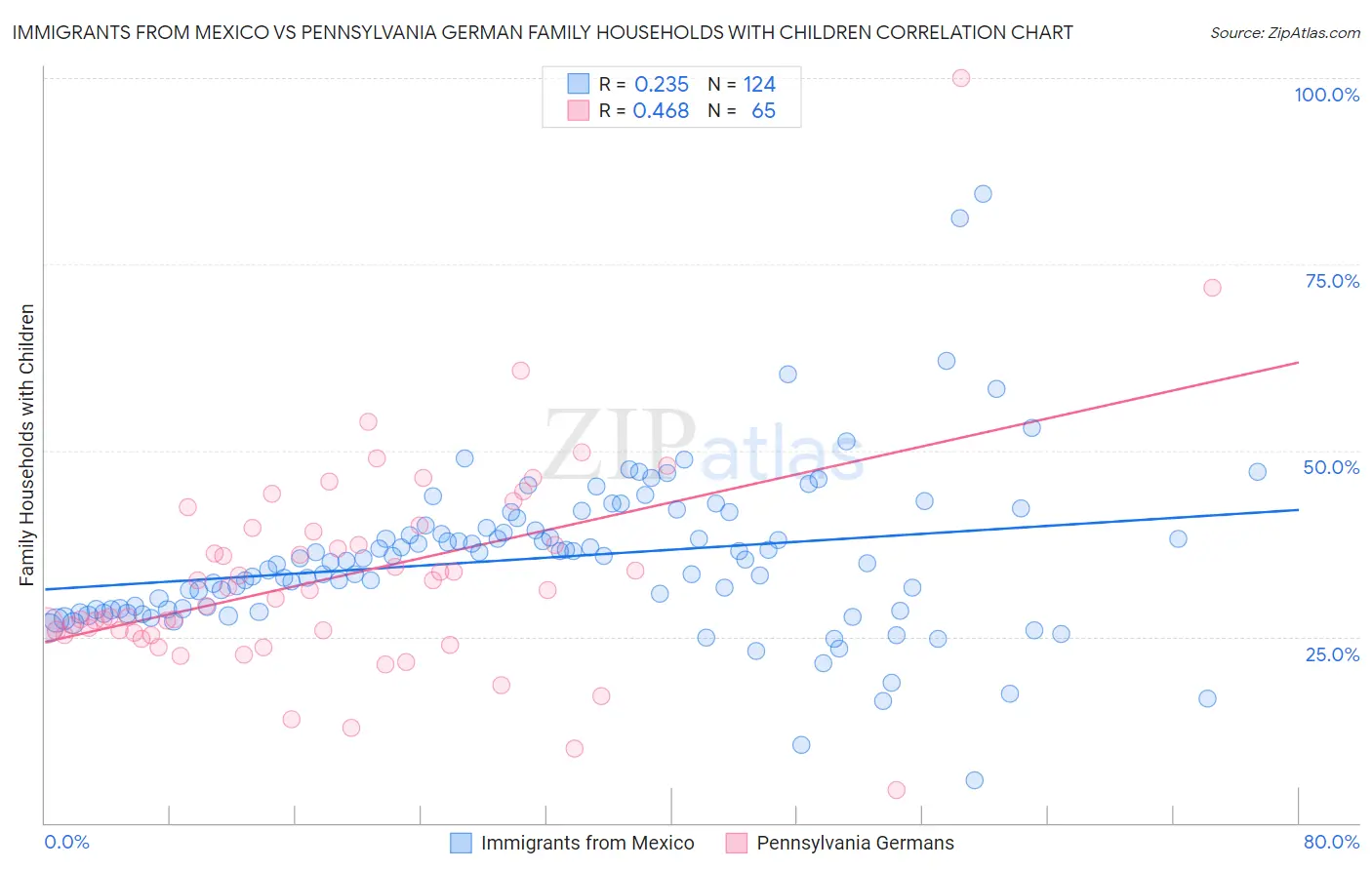 Immigrants from Mexico vs Pennsylvania German Family Households with Children
