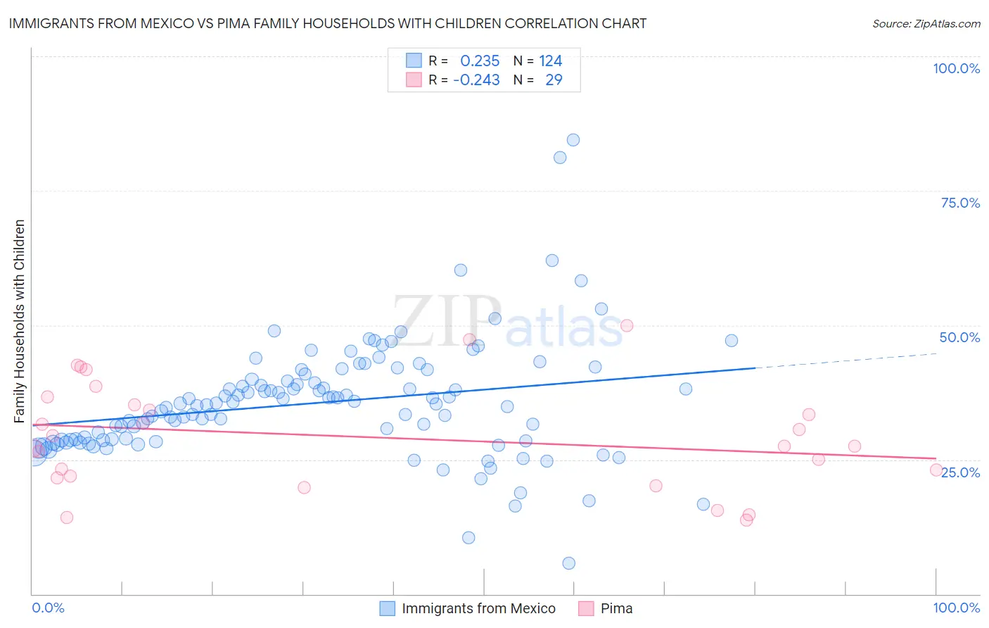 Immigrants from Mexico vs Pima Family Households with Children