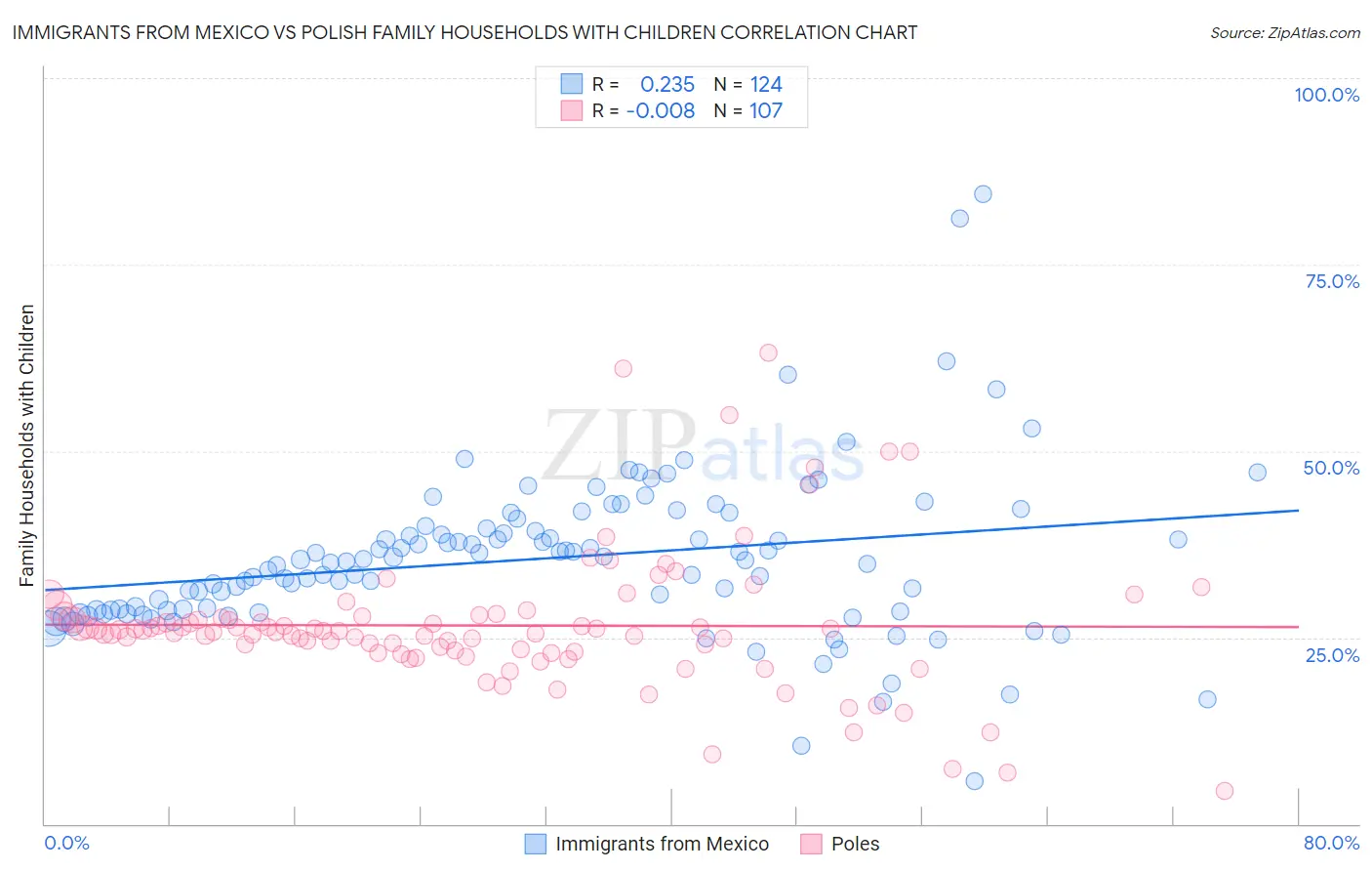 Immigrants from Mexico vs Polish Family Households with Children