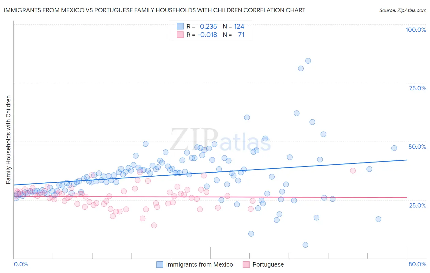 Immigrants from Mexico vs Portuguese Family Households with Children