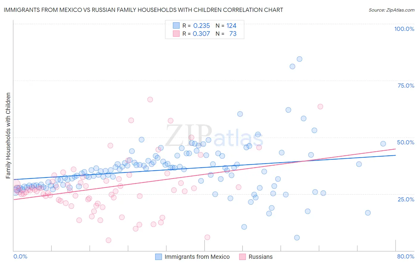 Immigrants from Mexico vs Russian Family Households with Children