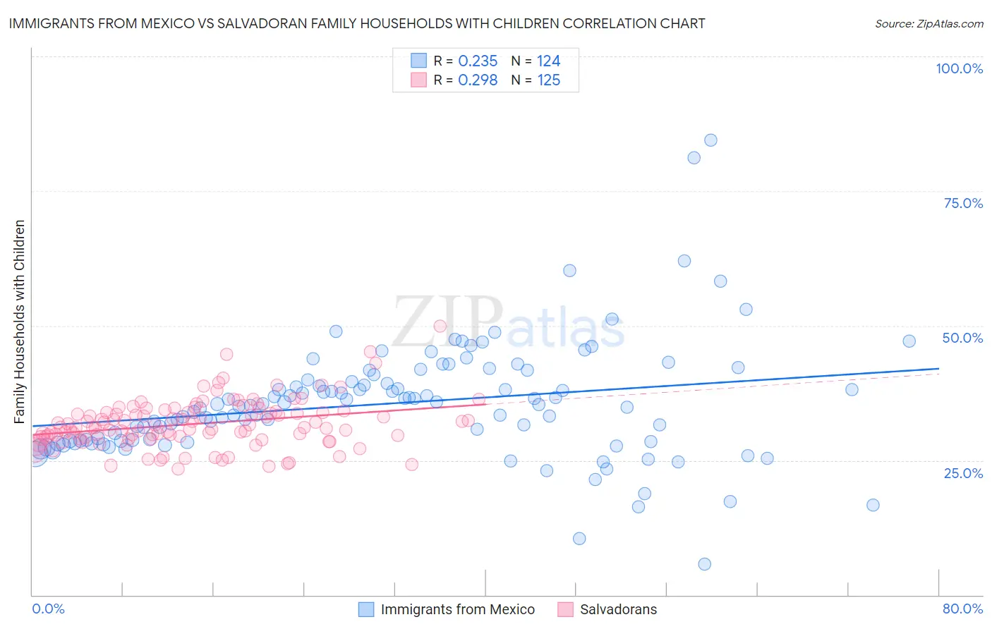 Immigrants from Mexico vs Salvadoran Family Households with Children