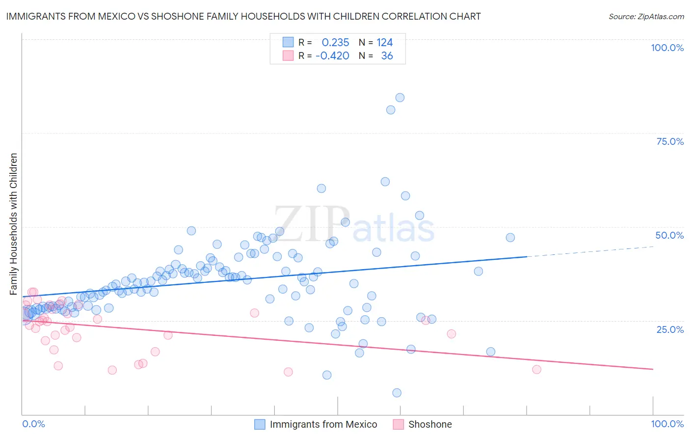 Immigrants from Mexico vs Shoshone Family Households with Children