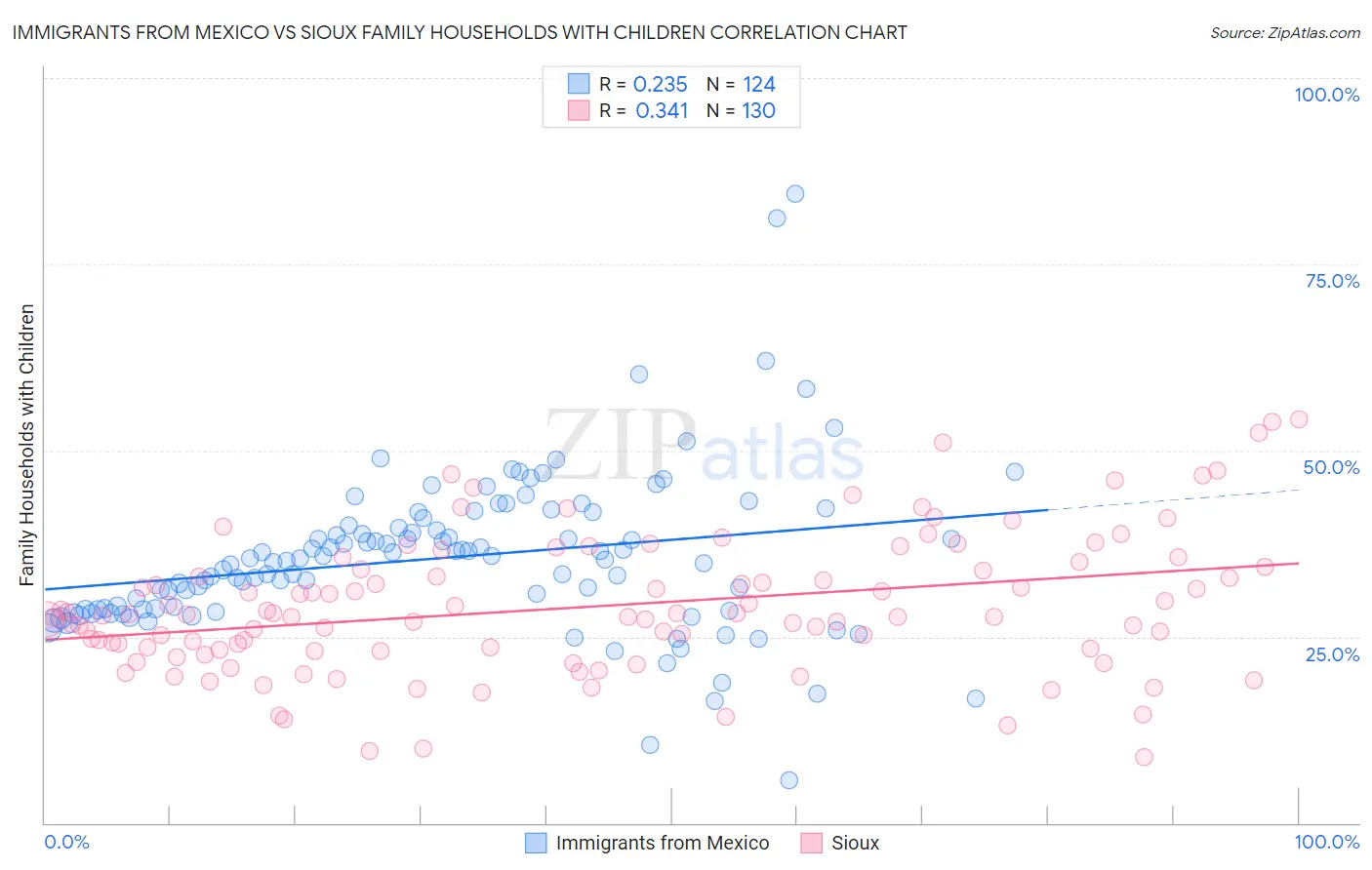 Immigrants from Mexico vs Sioux Family Households with Children