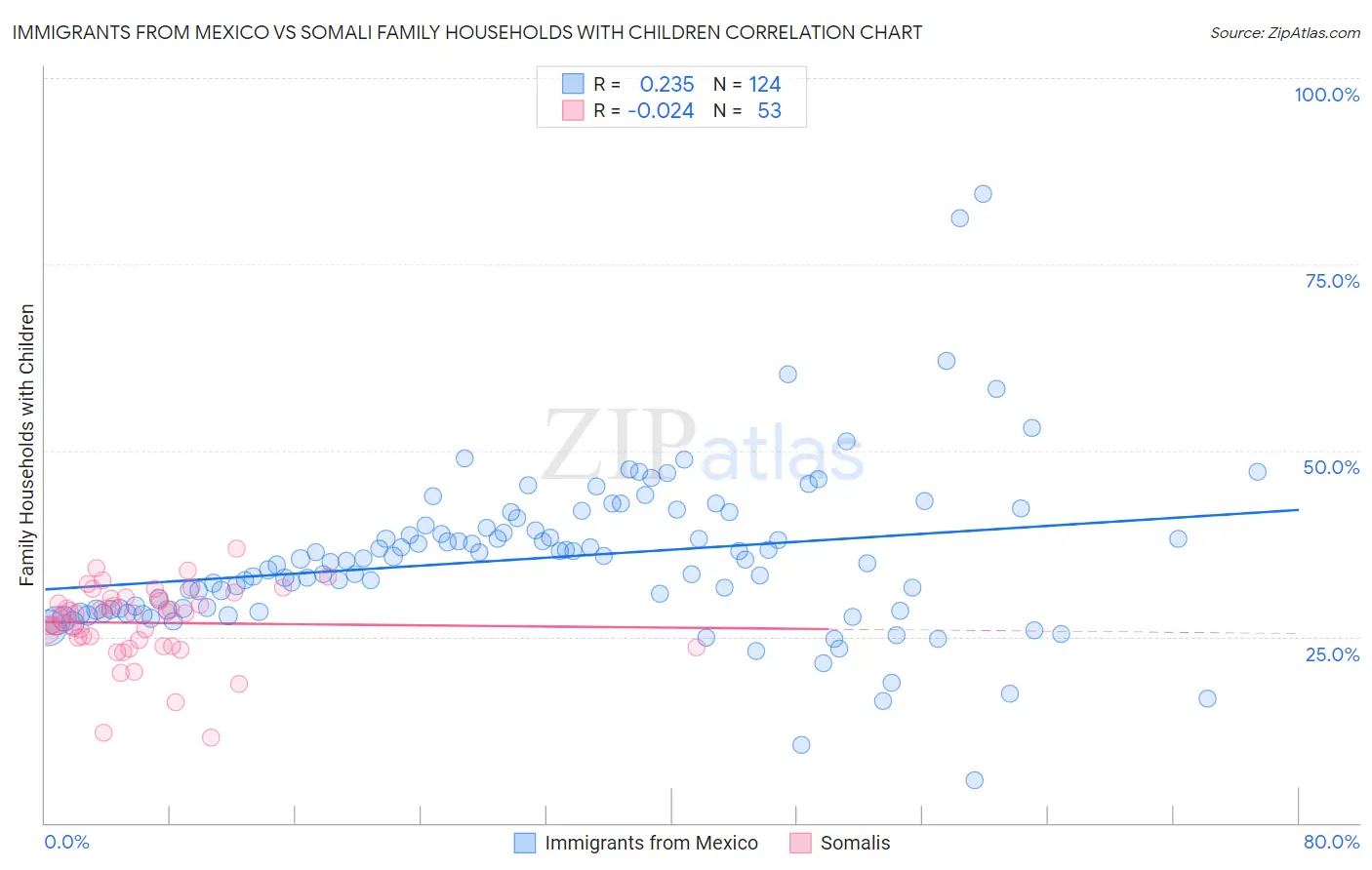 Immigrants from Mexico vs Somali Family Households with Children