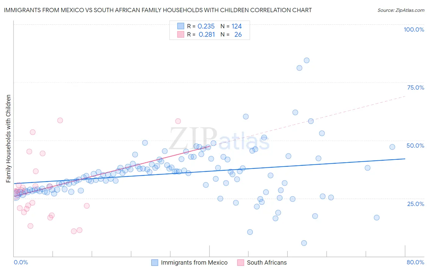 Immigrants from Mexico vs South African Family Households with Children