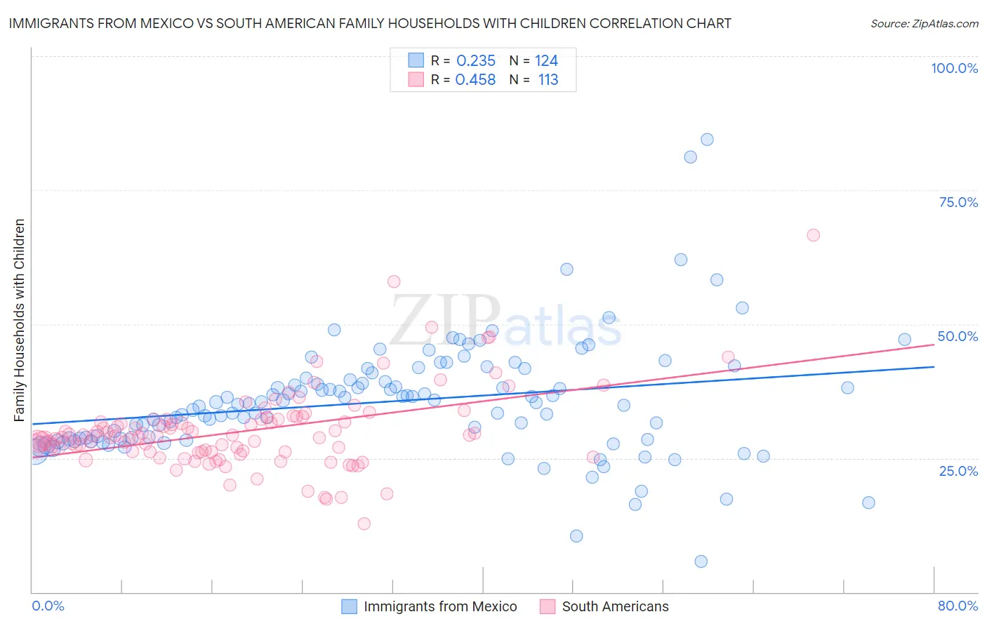 Immigrants from Mexico vs South American Family Households with Children