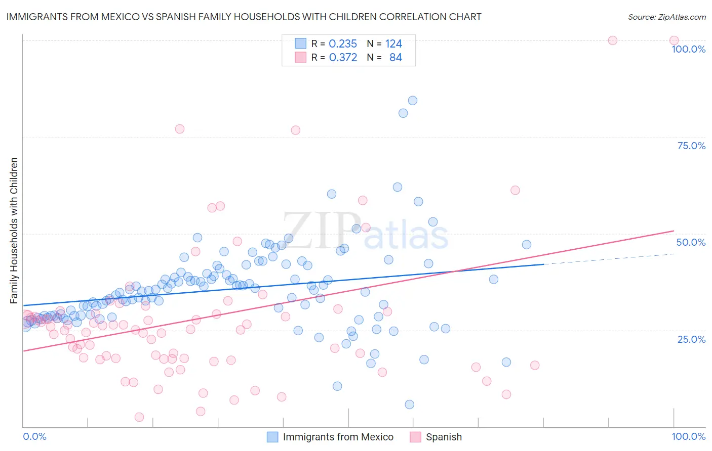 Immigrants from Mexico vs Spanish Family Households with Children