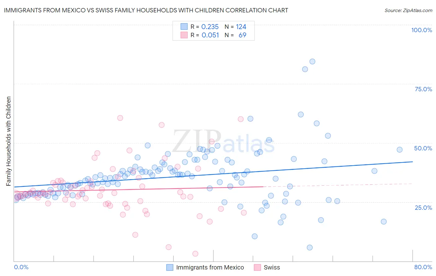 Immigrants from Mexico vs Swiss Family Households with Children