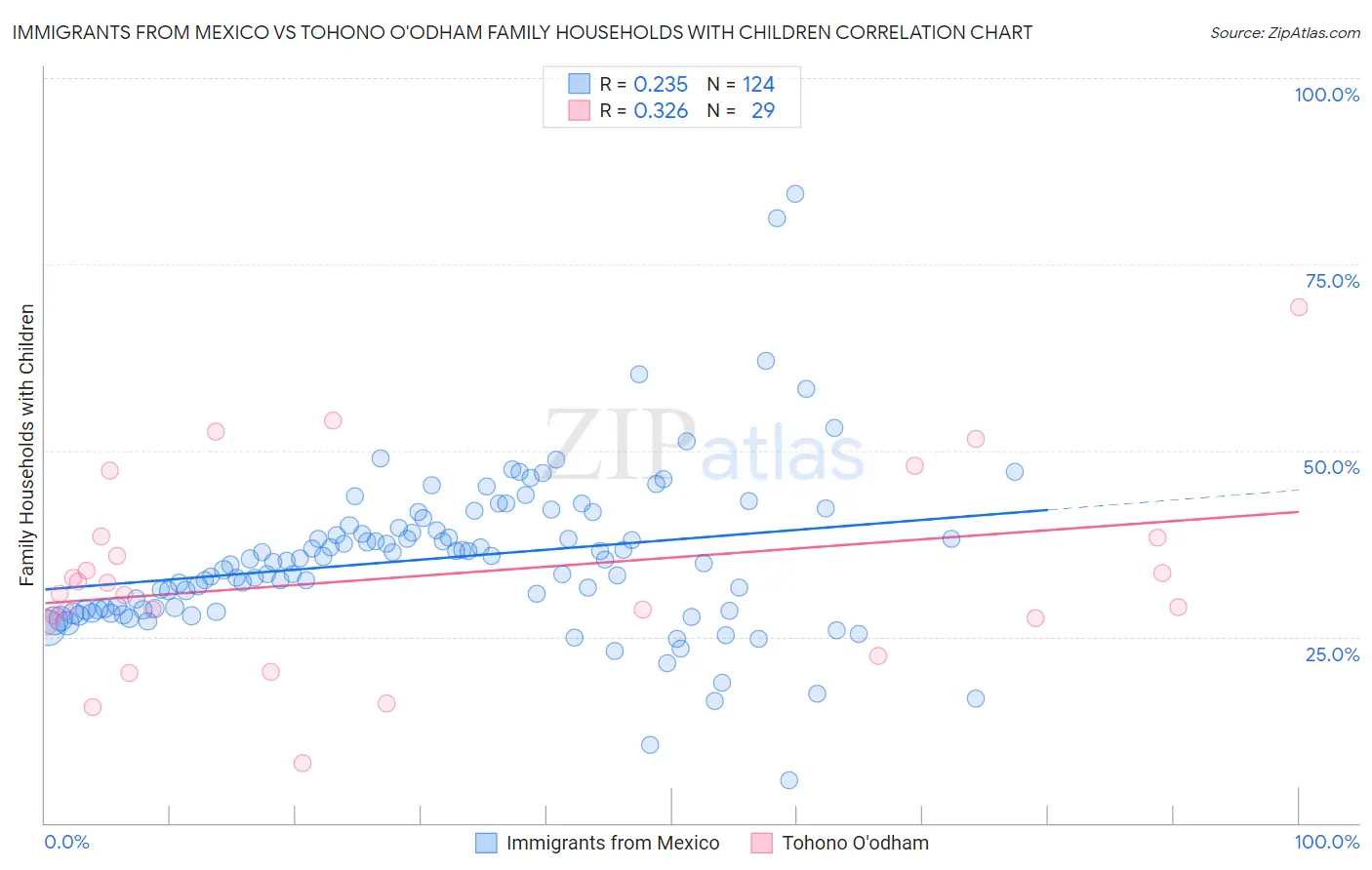 Immigrants from Mexico vs Tohono O'odham Family Households with Children