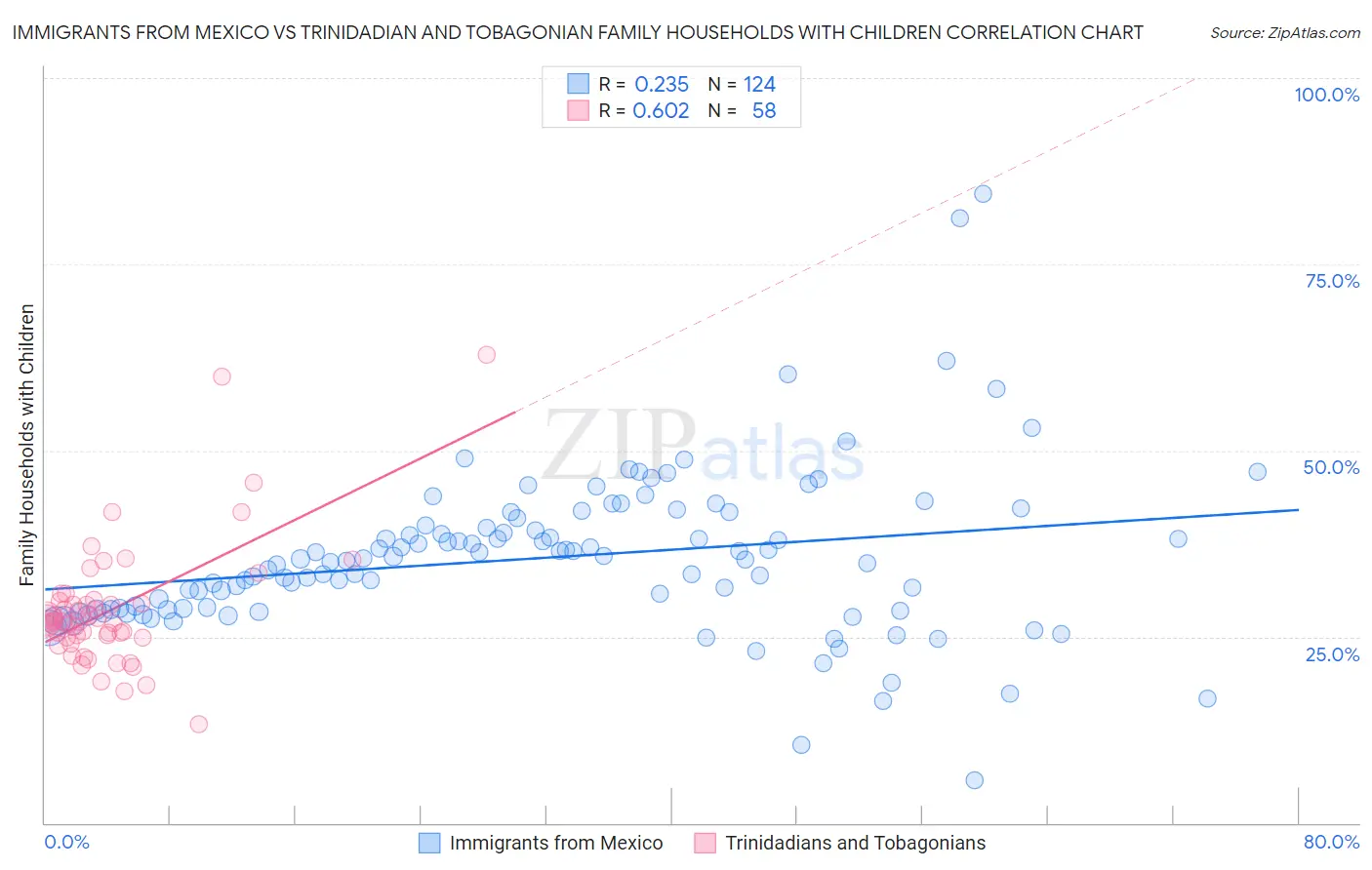 Immigrants from Mexico vs Trinidadian and Tobagonian Family Households with Children