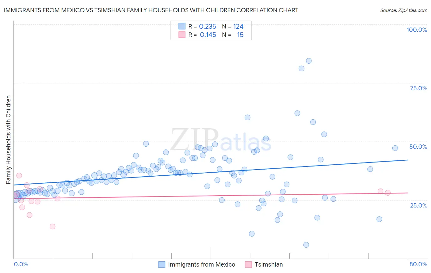 Immigrants from Mexico vs Tsimshian Family Households with Children