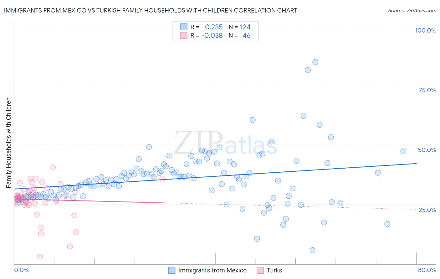 Immigrants from Mexico vs Turkish Family Households with Children
